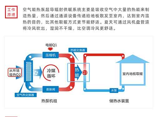空氣能熱泵取暖設(shè)備費(fèi)不費(fèi)電？空氣能工作原理及綜述