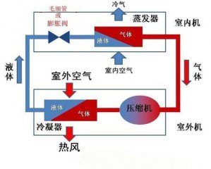 空氣能熱泵和空調(diào)有什么區(qū)別？