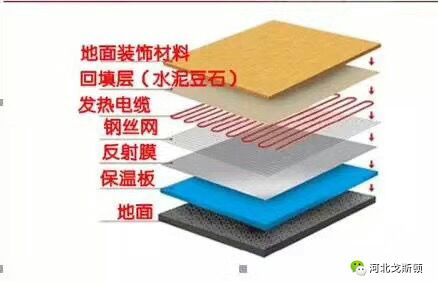 電地暖的鋪設(shè)結(jié)構(gòu)，電地暖非常薄